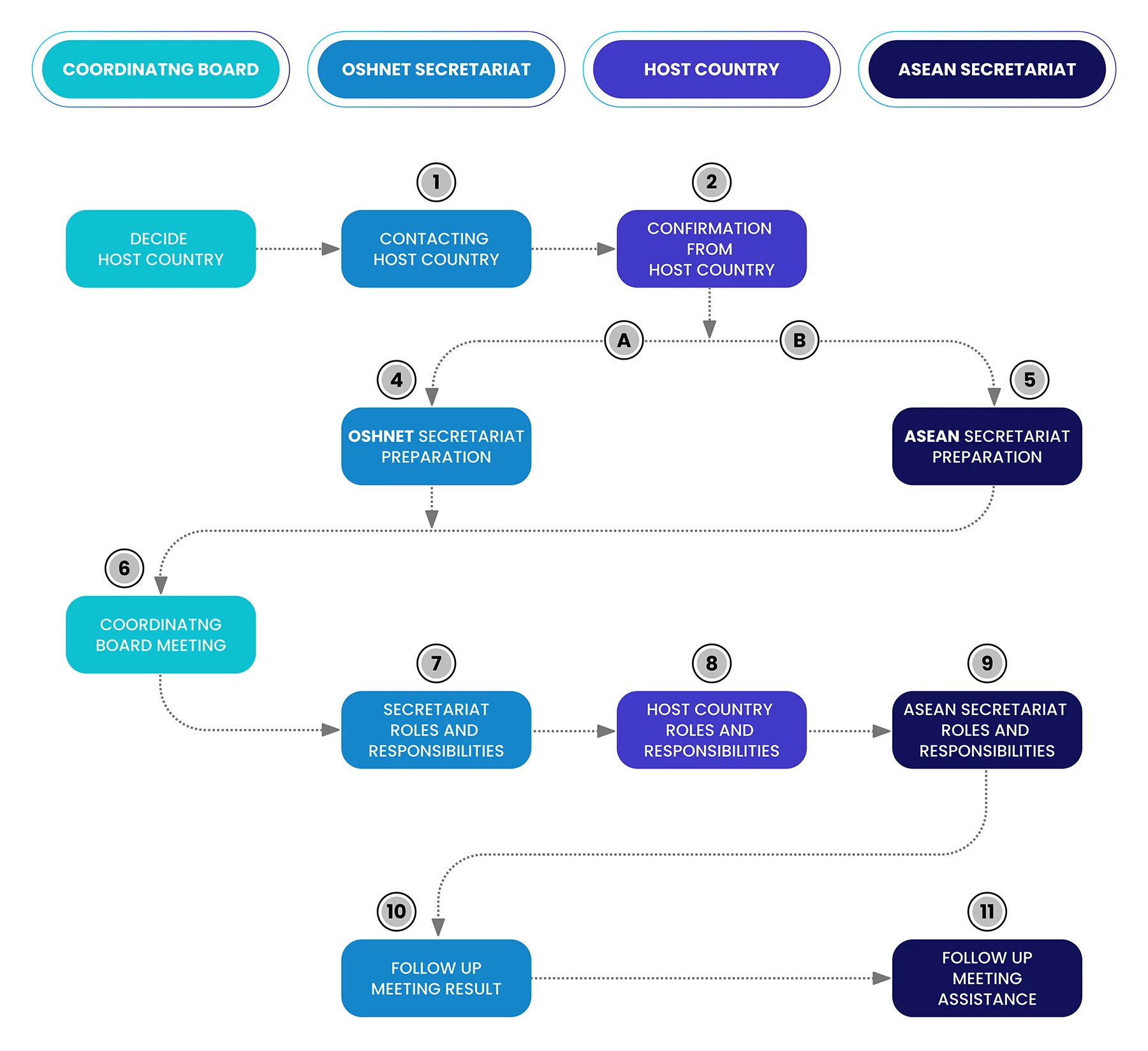 Roles and Responsibilities in Hosting the Coordinating Board Meeting