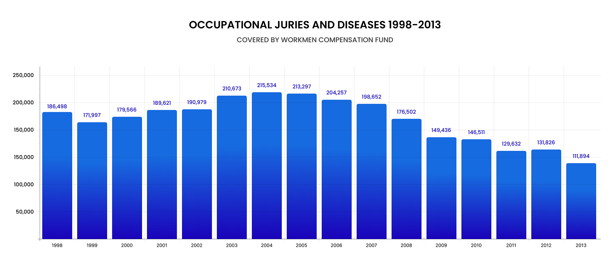 Occupational Injuries Diseases 1998-2013