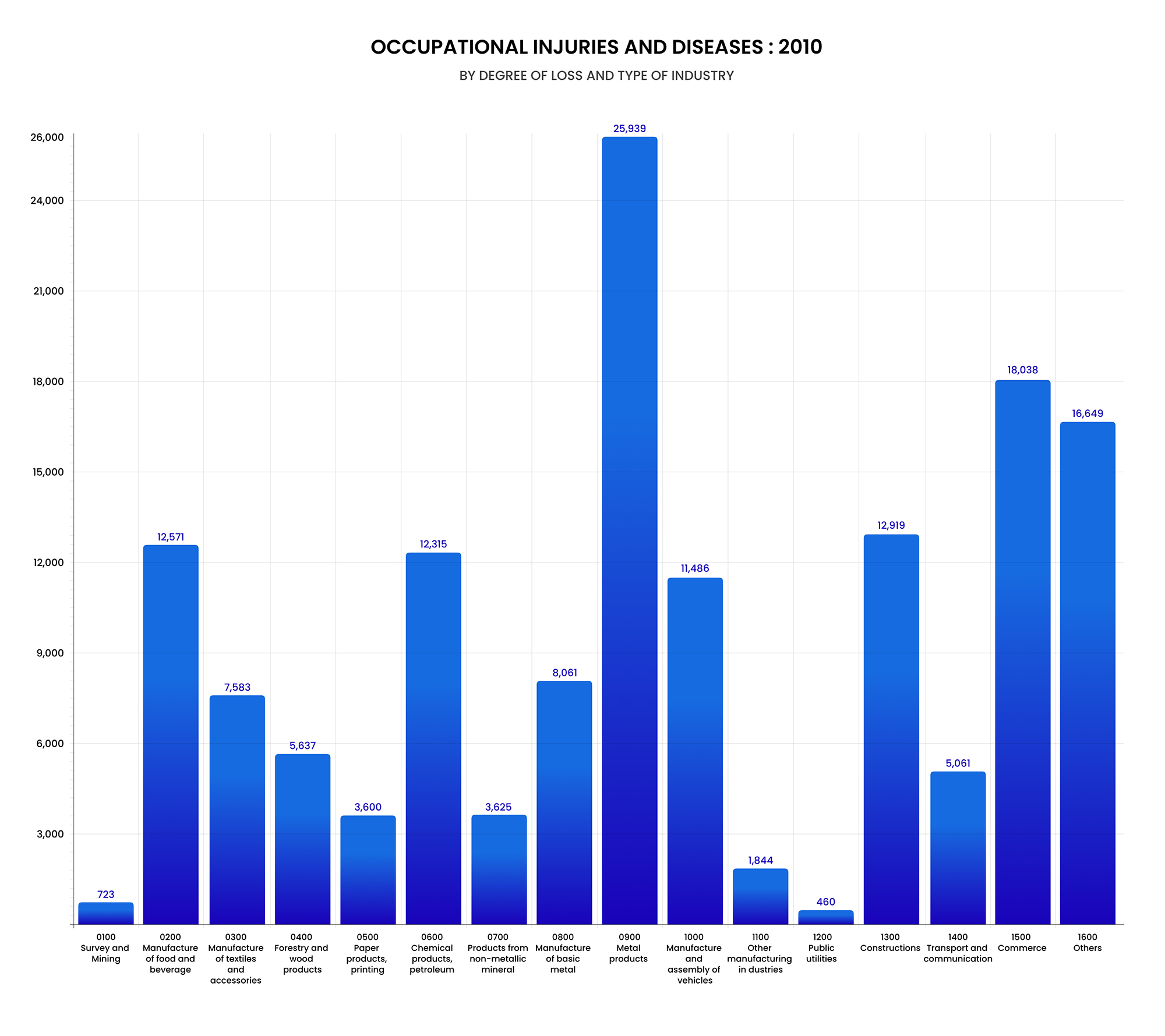 Occupational Injuries Diseases by Type of Industry 2010