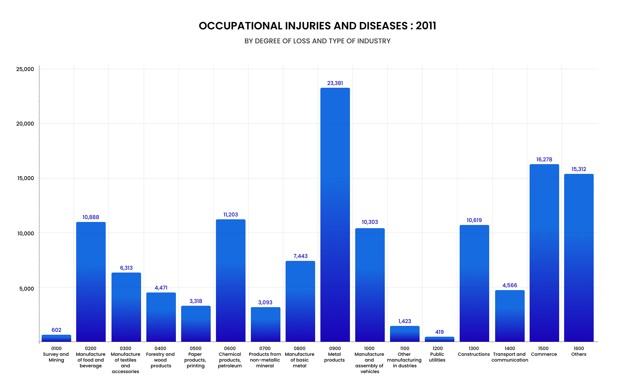 Occupational Injuries Diseases by Type of Industry 2011