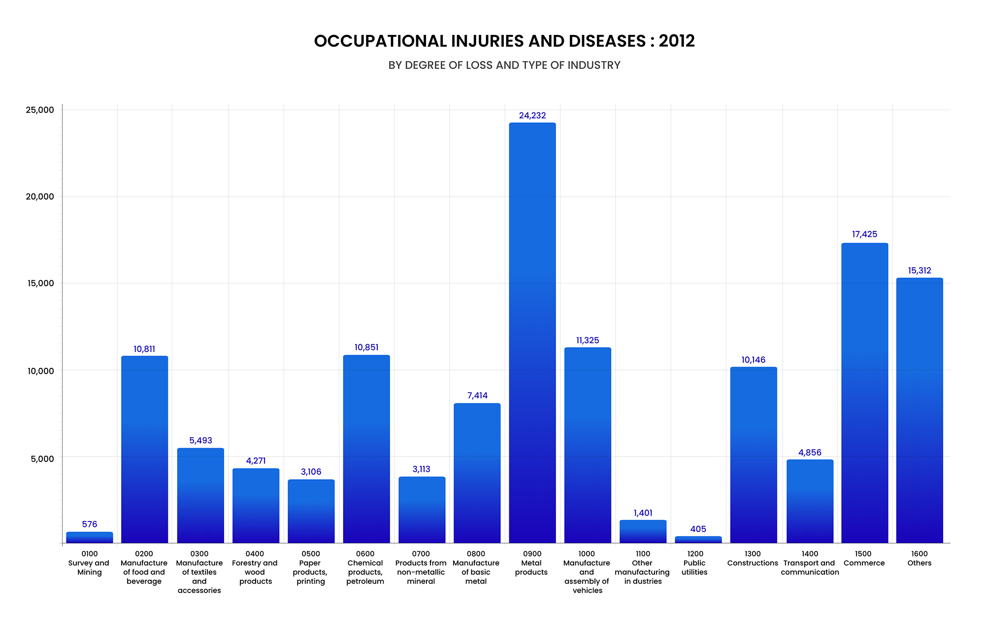 Occupational Injuries Diseases by Type of Industry 2012