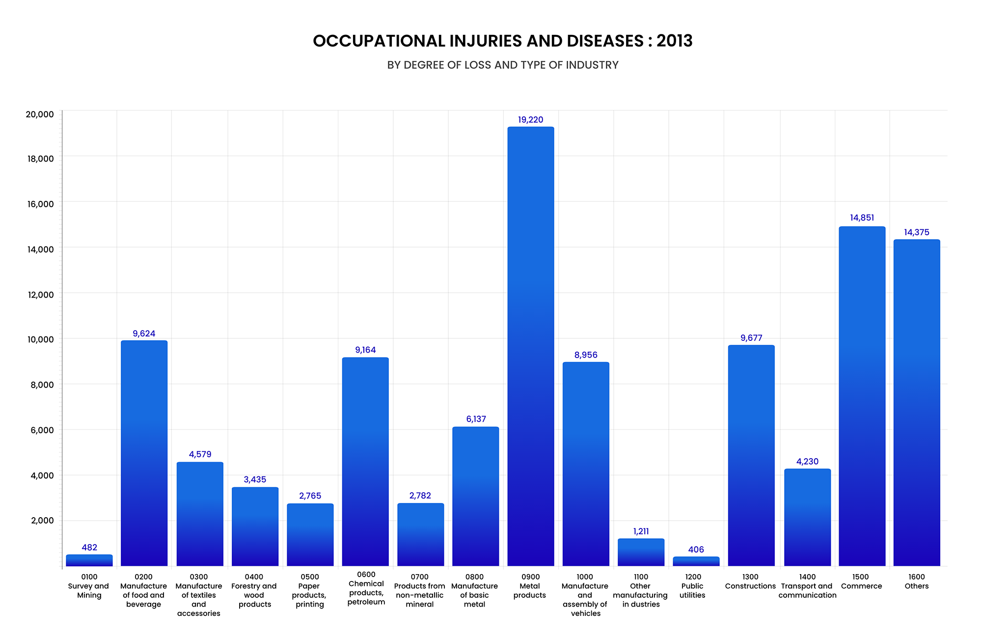 Occupational Injuries Diseases by Type of Industry 2013