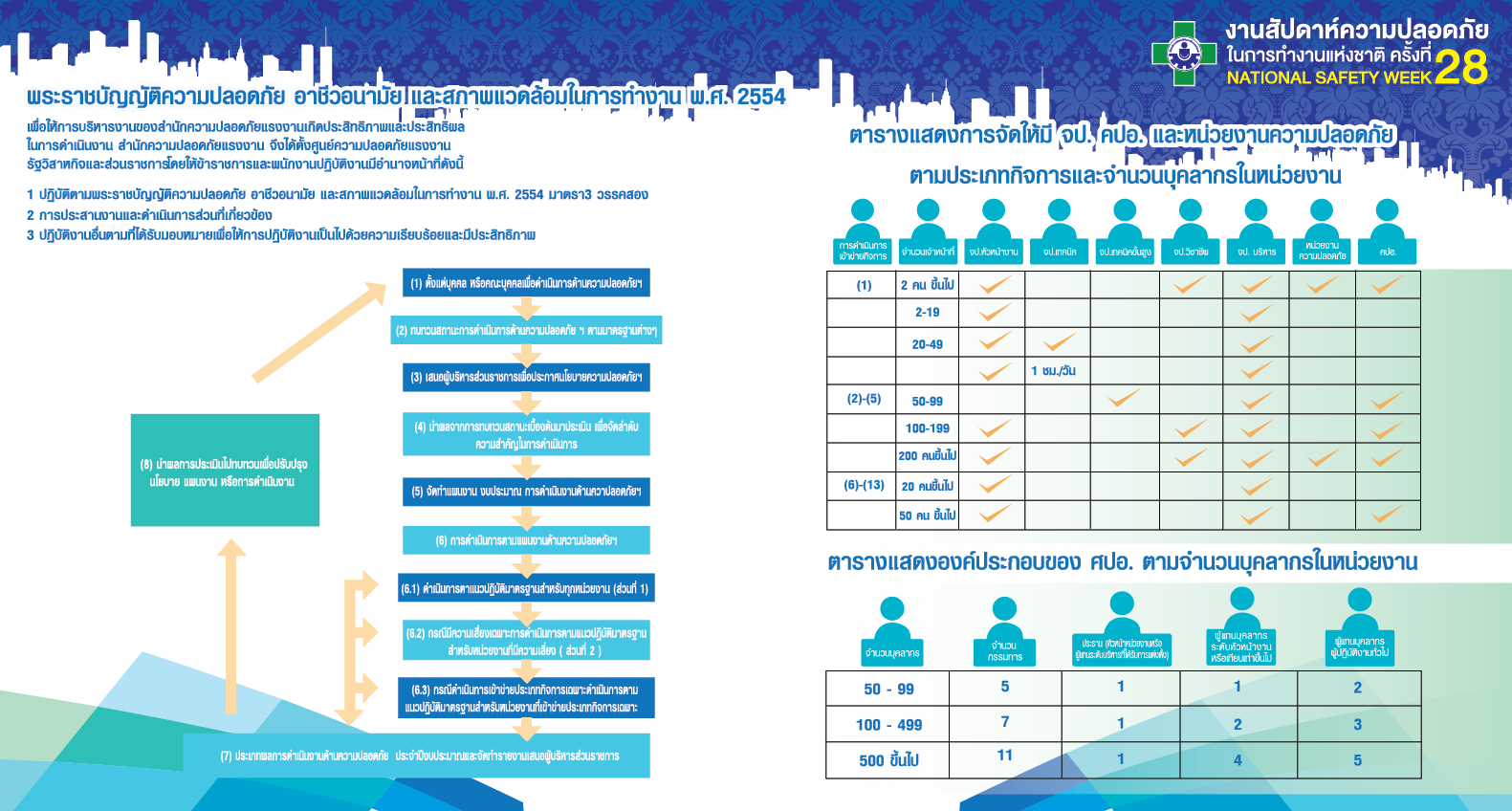 ตารางการจัดให้มี จป. คปอ. และหน่วยงานความปลอดภัย ตามประเภทกิจการและจำนวนบุคลากรในหน่วยงาน