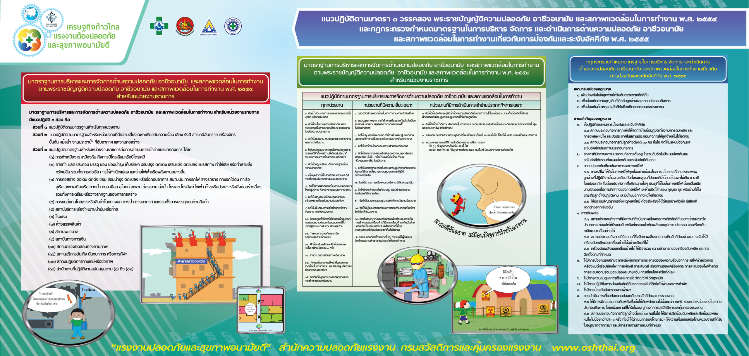 แนวปฏิบัติตามมาตรา ๓ วรรค ๒ พรบ.ความปลอดภัยฯ พ.ศ.๒๕๕๔ และกฎกระทรวงฯ เกี่ยวกับการป้องกันและระงับอัคคีภัย พ.ศ.๒๕๕๕