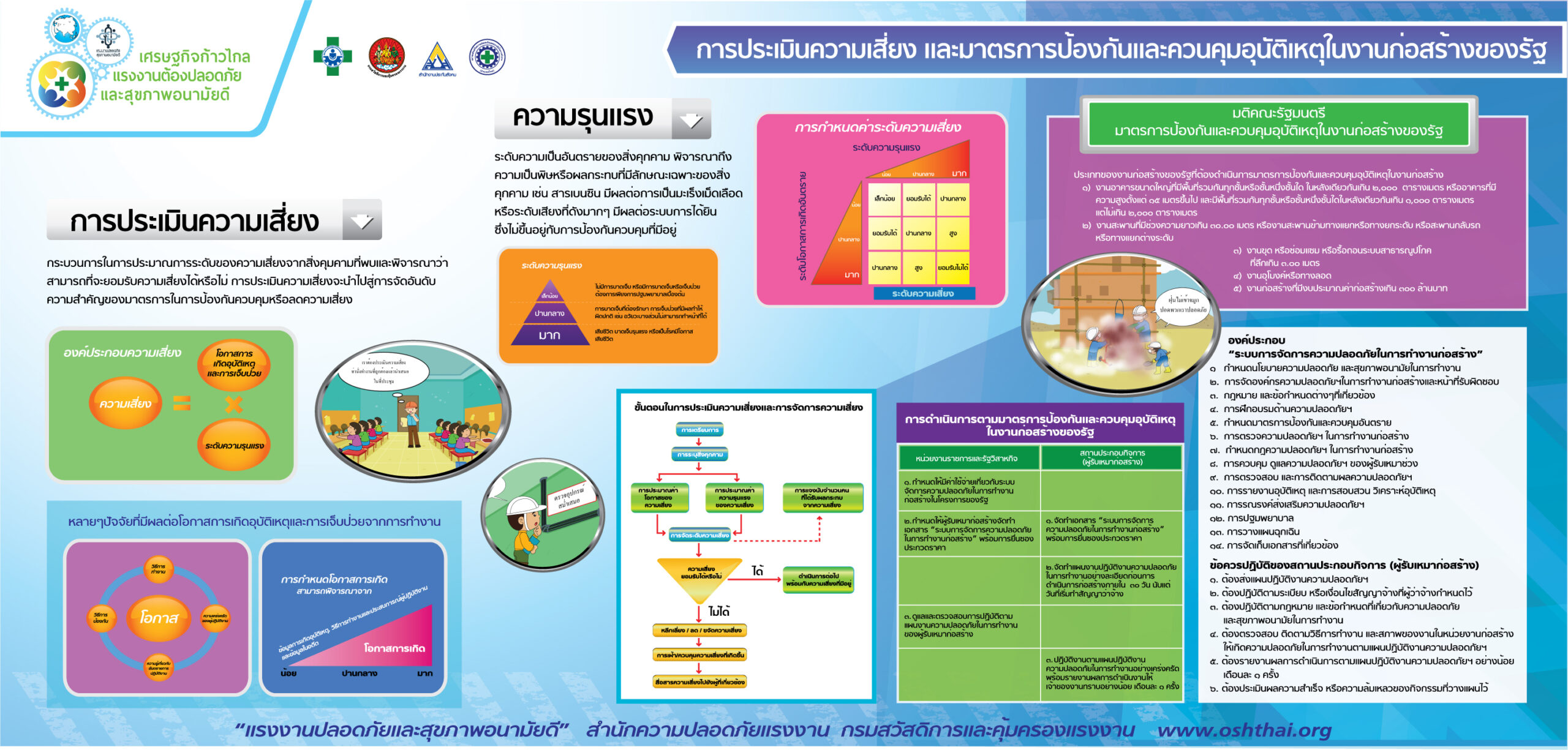 การประเมินความเสี่ยง และมาตรการป้องกันและควบคุมอุบัติเหตุในงานก่อสร้างของรัฐ