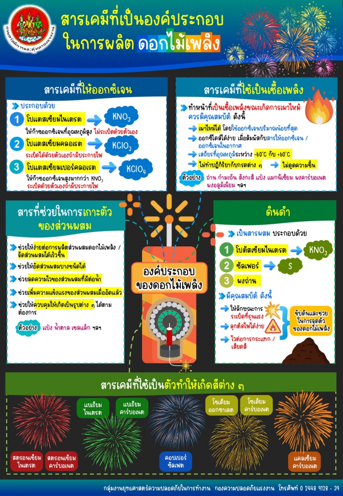 สารเคมีที่เป็นองค์ประกอบในการผลิตดอกไม้เพลิง