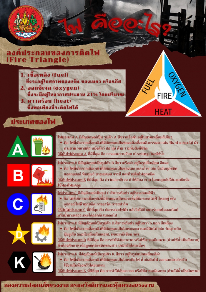 ไฟคืออะไร องค์ประกอบของการติดไฟ (Fire Triangle)