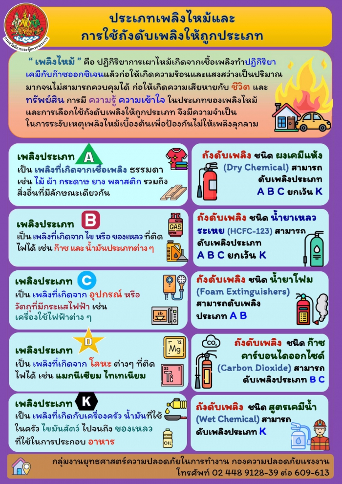 ประเภทเพลิงไหม้และการใช้ถังดับเพลิงให้ถูกประเภท