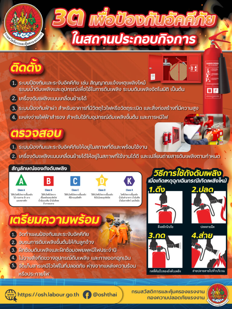 รณรงค์สร้างการรับรู้ เรื่อง 3ต เพื่อปัองกันอัคคีภัยในสถานประกอบกิจการ