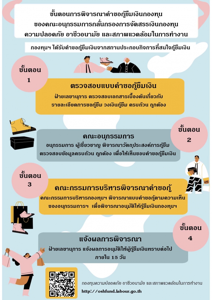 ขั้นตอนการพิจารณาคำขอกู้ยืมเงินกองทุนของคณะอนุกรรมการกลั่นกรองการจัดสรรเงินกองทุนความปลอดภัย อาชีวอนามัย และสภาพแวดล้อมในการทำงาน