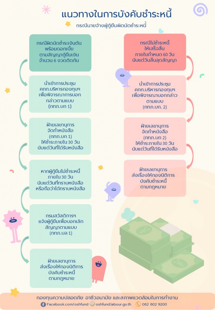 แนวทางในการบังคับชำระหนี้กรณีนายจ้างผู้กู้ยืมผิดนัดชำระหนี้