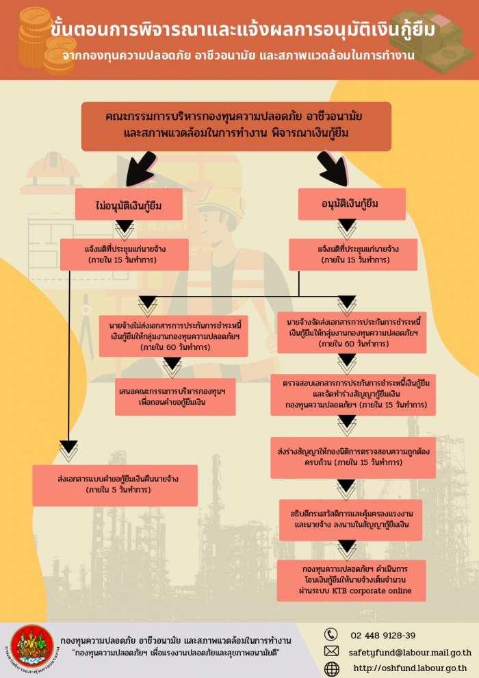 ขั้นตอนการพิจารณาผละแจ้งผลการอนุมัติเงินกู้ยืมจากกองทุนความปลอดภัยฯ
