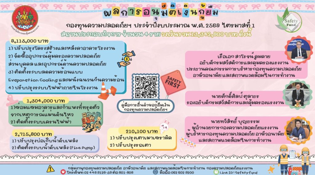 ผลการอนุมัติเงินกู้ยืมกองทุนความปลอดภัยฯ ประจำปีงบประมาณ พ.ศ. 2569 ไตรมาศที่ 1