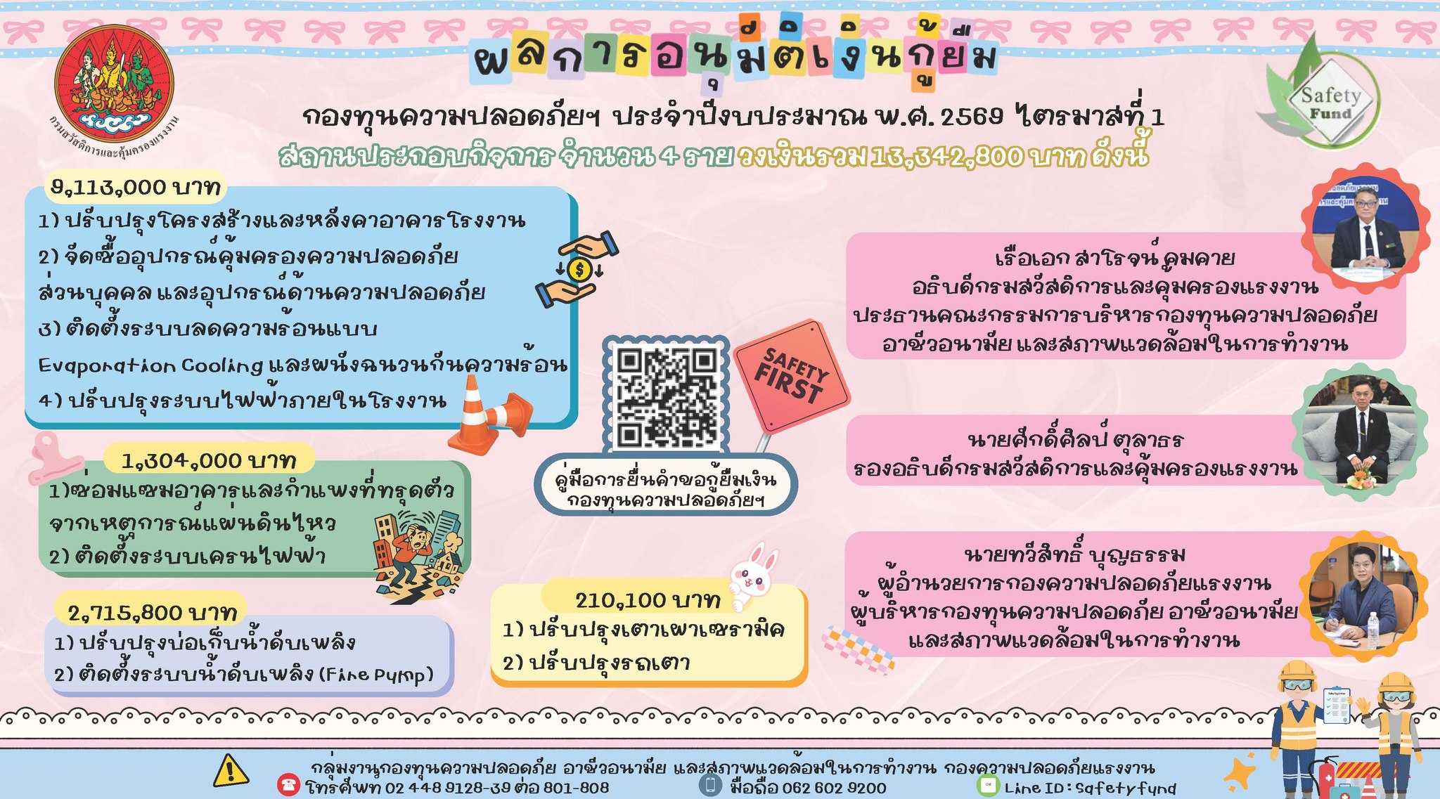 ผลการอนุมัติเงินกู้ยืมกองทุนความปลอดภัยฯ ประจำปีงบประมาณ พ.ศ. 2569 ไตรมาศที่ 1
