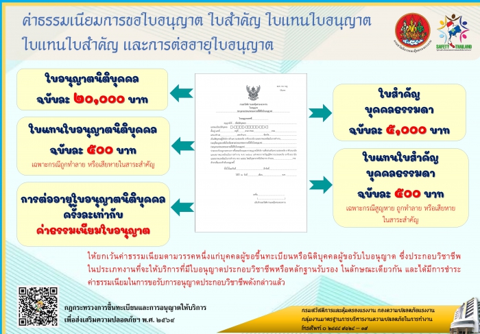 ค่าธรรมเนียมการขอใบอนุญาต ใบสำคัญ ใบแทนใบอนุญาตใบแทนใบสำคัญ และการต่ออายุใบอนุญาตฯ
