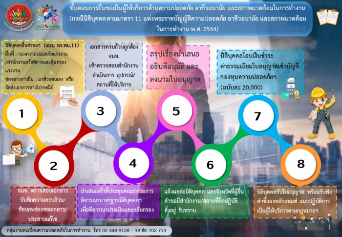 ขั้นตอนการยื่นขอเป็นผู้ให้บริการด้านความปลอดภัยฯ (กรณีนิติบุคคล ตามมาตรา 11 แห่ง พรบ.ความปลอดภัยฯ พ.ศ. 2554)