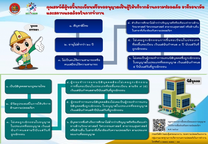 คุณสมบัติผู้ขอขึ้นทะเบียนหรือขออนุญาตเป็นผู้ให้บริการด้านความปลอดภัย อาชีวอนามัยและสภาพแวดล้อมในการทำงาน