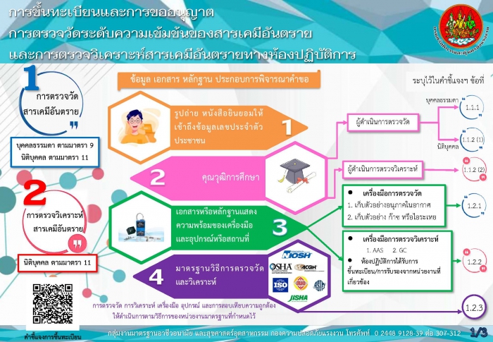 การขึ้นทะเบียนและการขออนุญาตการตรวจวัดระดับความเข้มข้นของสารเคมีอันตรายและการตรวจวิเคราะห์สารเคมีอันตรายทางห้องปฏิบัติการ