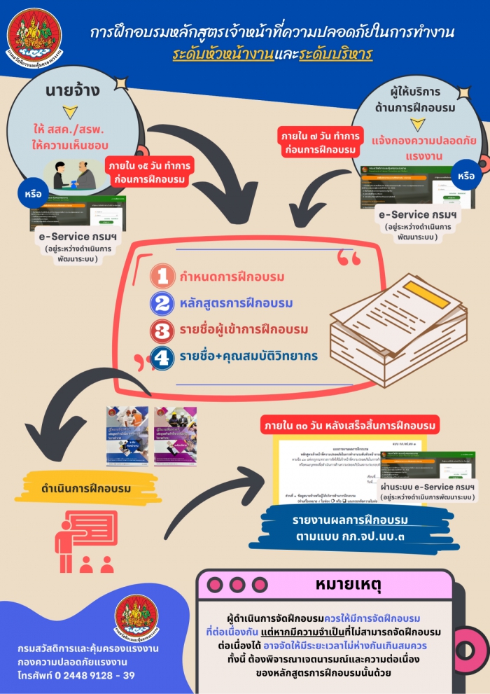 การฝึกอบรมหลักสูตรเจ้าหน้าที่ความปลอดภัยในการทำงานระดับหัวหน้างานและระดับบริหาร