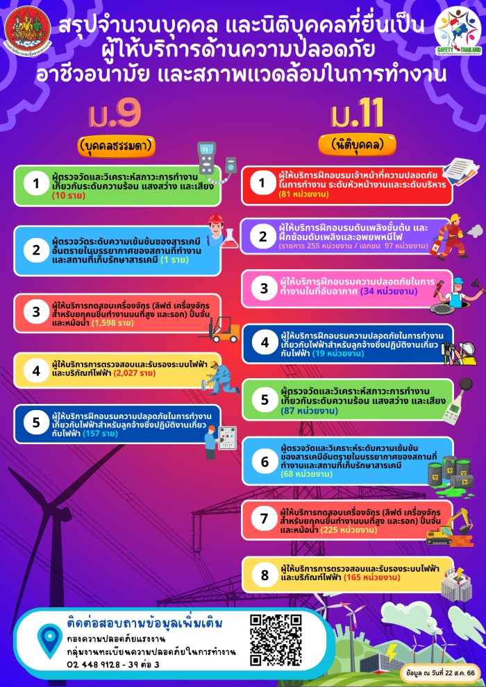 สรุปจำนวนบุคคล (ม.9) และนิติบุคคล (ม.11) ที่ยื่นเป็นผู้ให้บริการด้านความปลอดภัยฯ