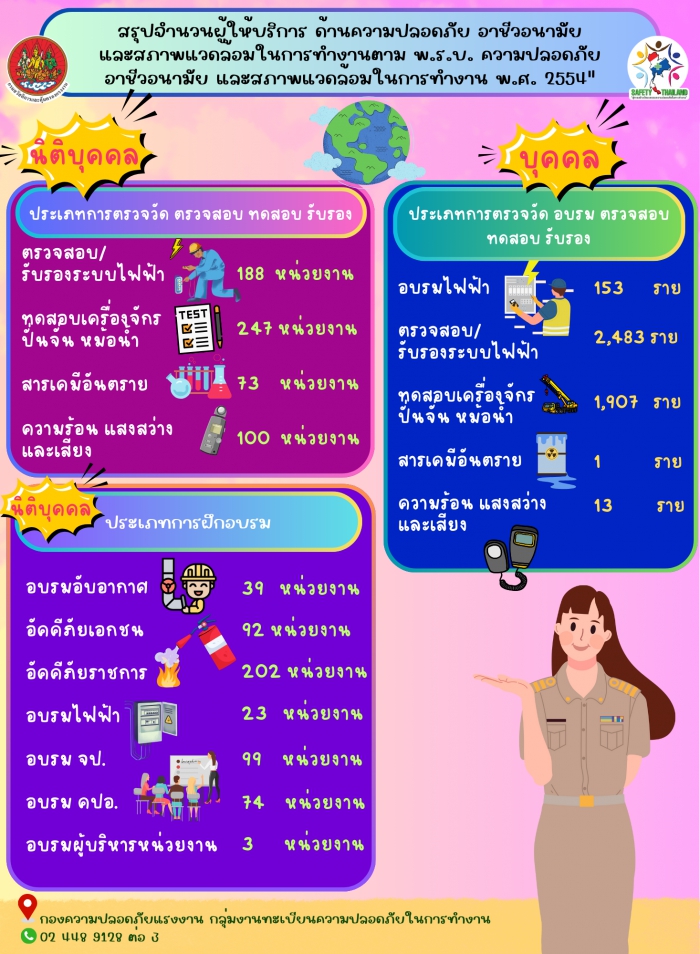 สรุปจำนวนผู้ให้บริการด้านความปลอดภัยฯ ตาม พ.ร.บ. ความปลอดภัยฯ พ.ศ. ๒๕๕๔