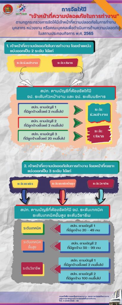 การจัดให้มีเจ้าหน้าที่ความปลอดภัยในการทำงาน ตามกฎกระทรวงฯ ปี 2565