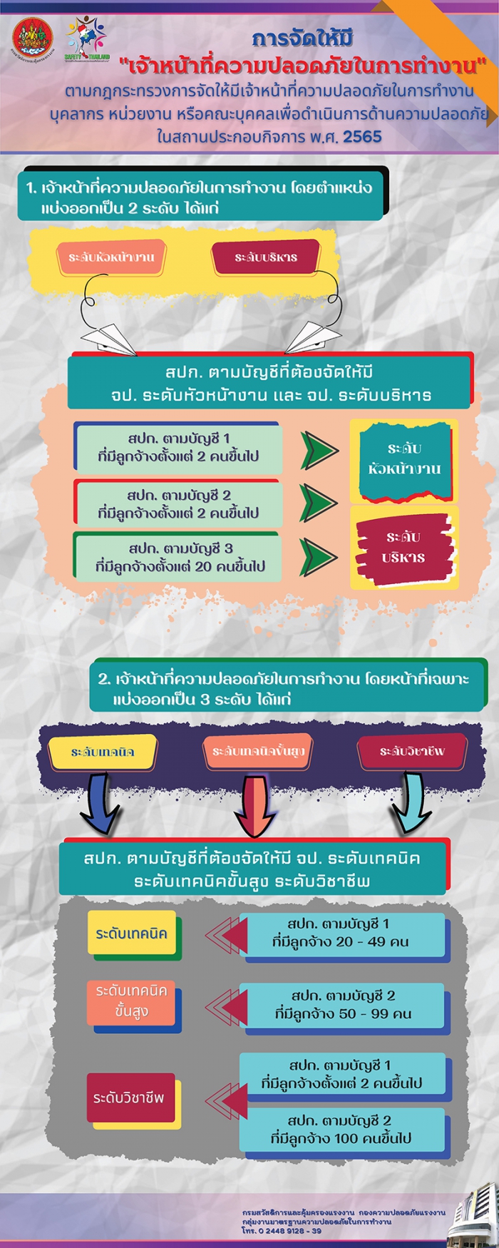 การจัดให้มีเจ้าหน้าที่ความปลอดภัยในการทำงาน ตามกฎกระทรวงฯ ปี 2565