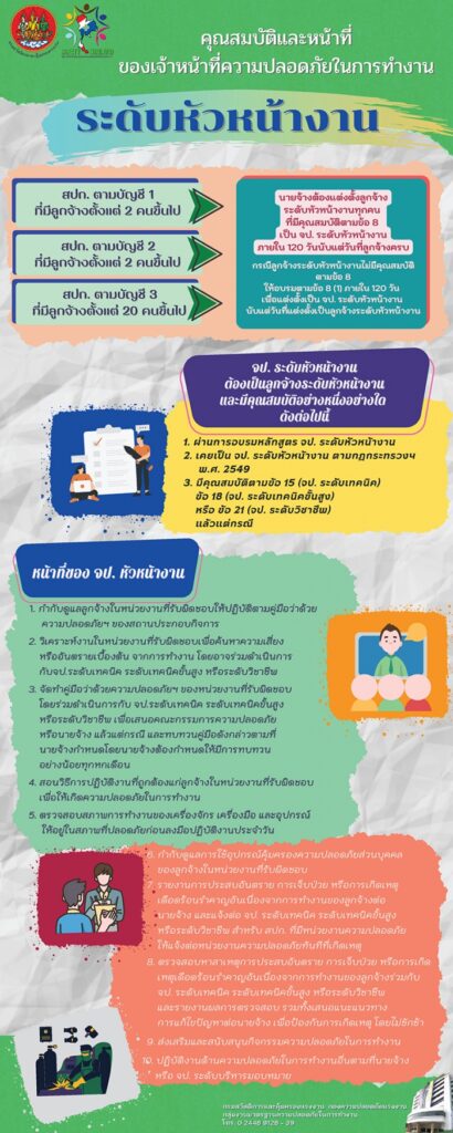 การจัดให้มีเจ้าหน้าที่ความปลอดภัยในการทำงาน โดยตำแหน่ง จป. หัวหน้างาน