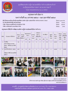 สรุปผลการดำเนินการประจำเดือนกุมภาพันธ์ ๒๕๖๙