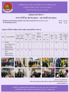 สรุปผลการดำเนินการประจำเดือนพฤศจิกายน ๒๕๖๘